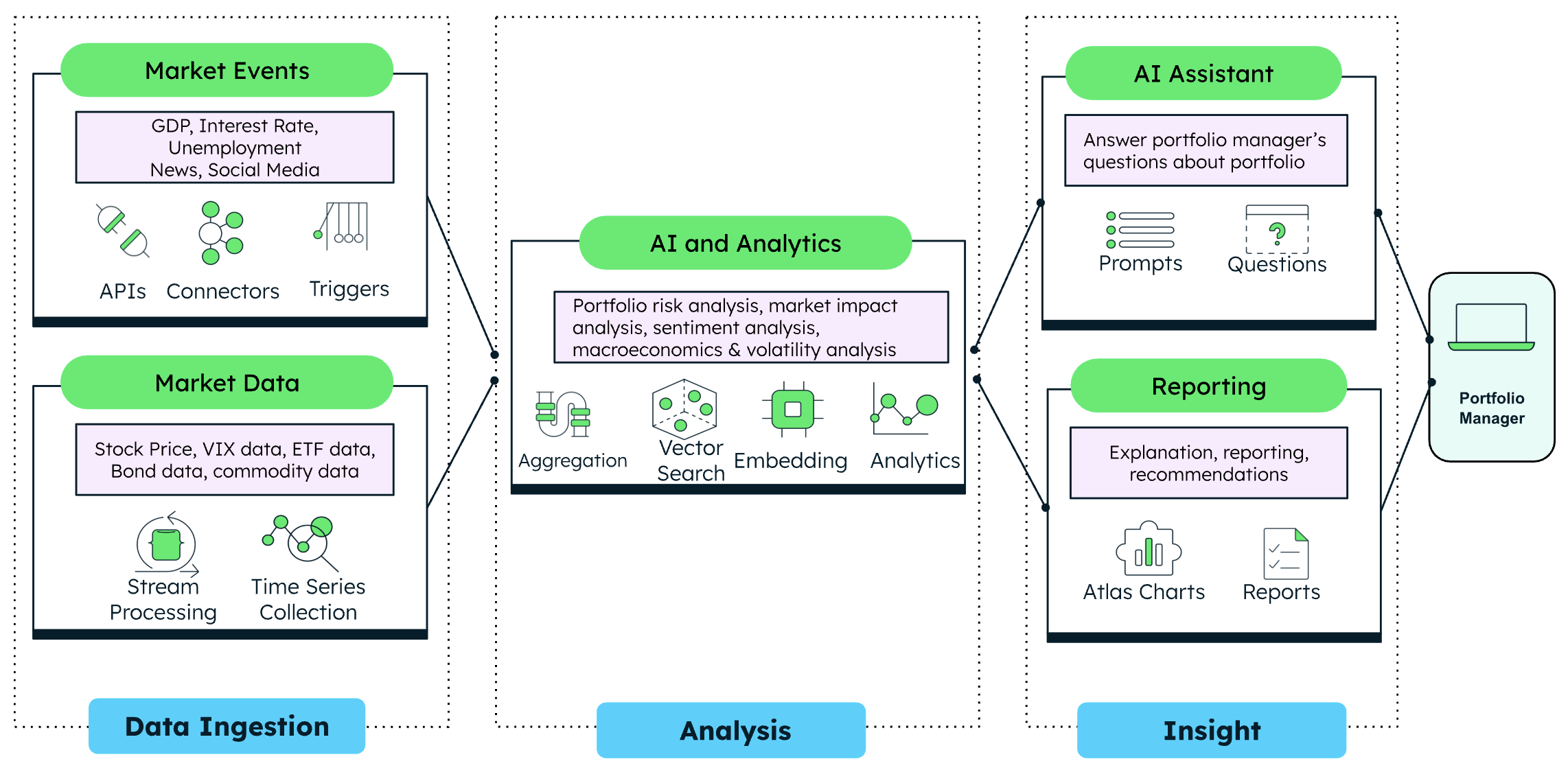 Diagram showing AI-powered investment portfolio management. The diagram is broken into three categories going left to right, labeled data ingestion, analysis, and insight. In Data Ingestion, Market Events and Market data are collected and then sent to the analysis phase. In analysis, AI is utilized to perform a portfolio risk analysis, market impact analysis, sentiment analysis, and macroeconomic and volatility analysis. These analysis are then sent to the insight stage, where an AI assistant answers the portfolio manager's questions, and the portfolio manager is provided with reporting. 